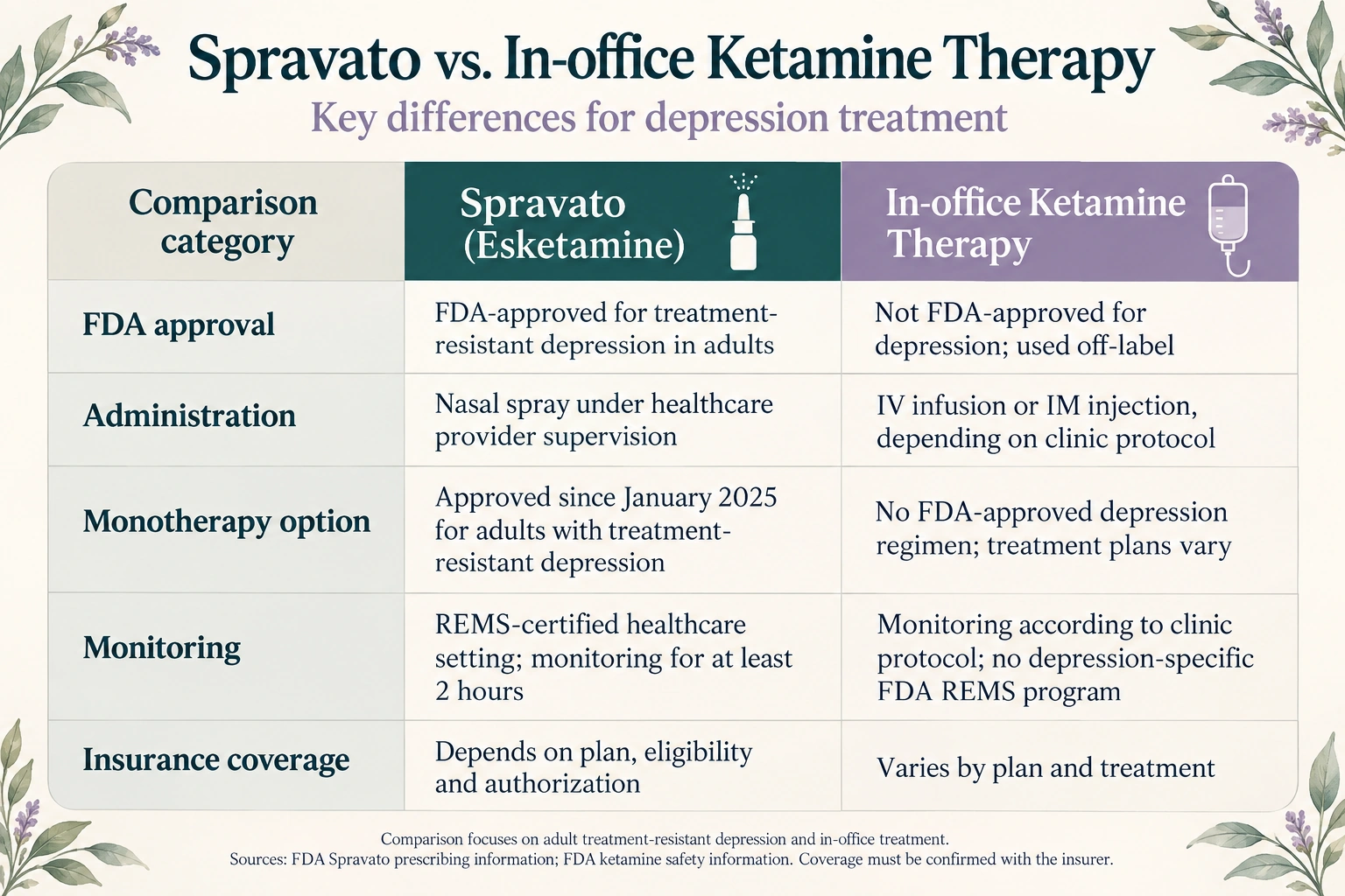 Spravato (esketamine) vs. in-office ketamine therapy comparison covering FDA approval, administration, monotherapy, monitoring, and insurance coverage.